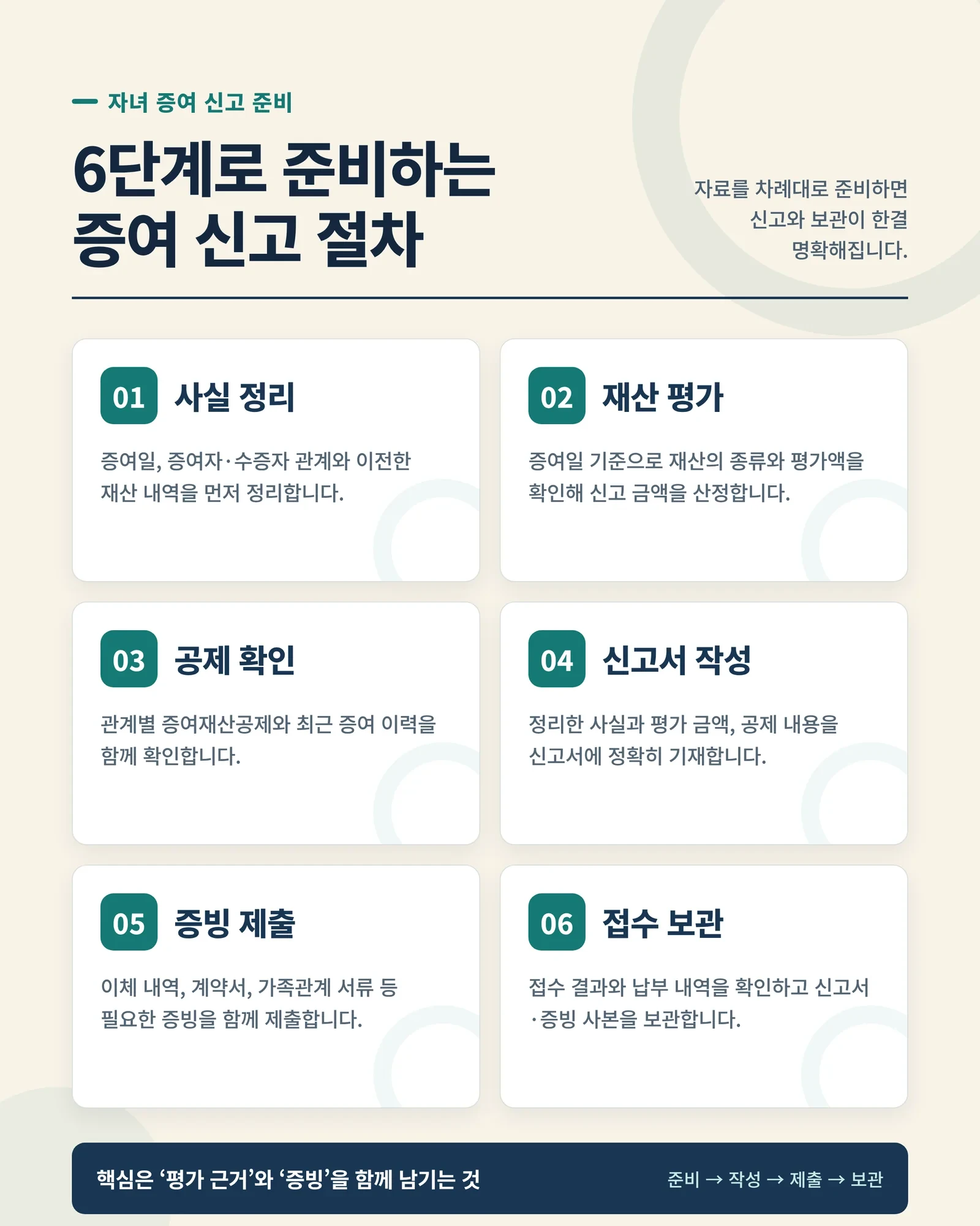 사실 정리부터 접수 보관까지 증여 신고 6단계