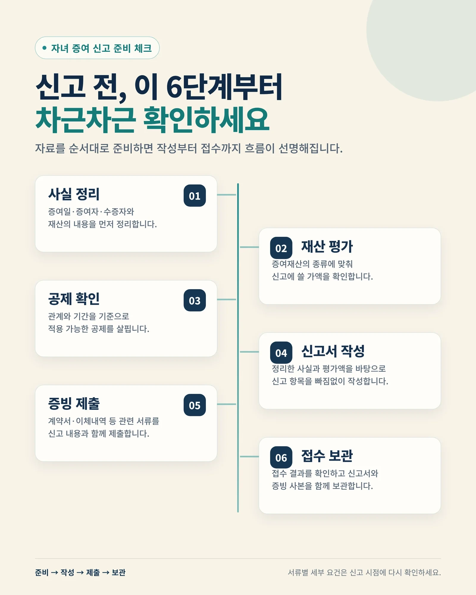 자녀 현금 증여 신고 접수 후 자료 보관